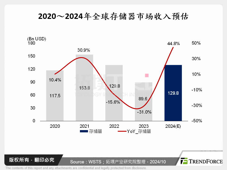 2020～2024年全球记忆体市场收入预估