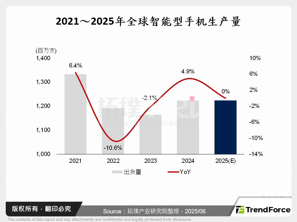 2021～2025年全球智慧型手机生产量