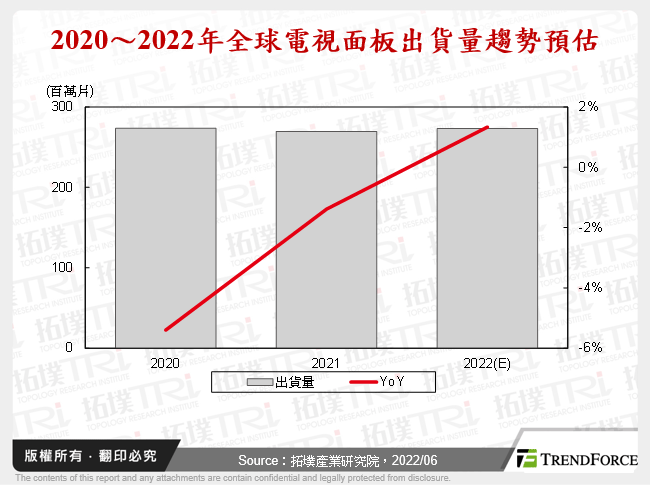 2022年产能增加，出货受阻，面板厂过寒冬