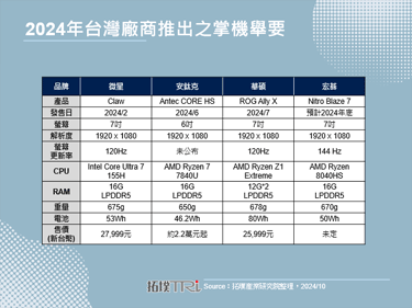 传Sony有望再推掌机，惟设计仍具挑战故或于2026年后发表