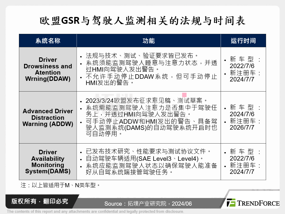 欧盟GSR与驾驶人监测相关的法规与时间表