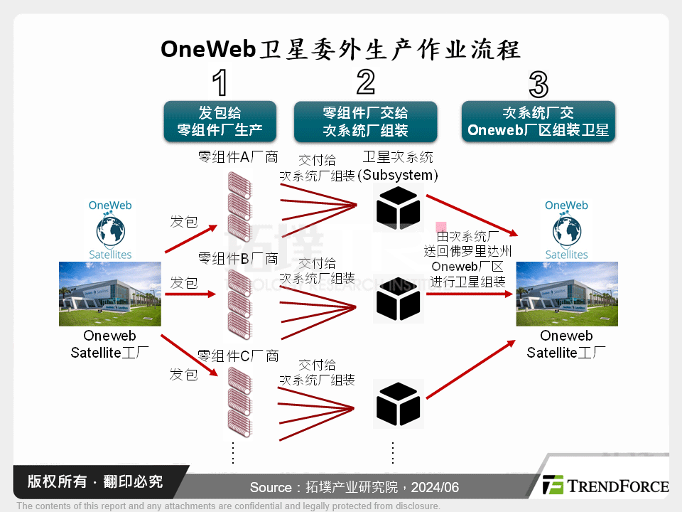 OneWeb卫星委外生产作业流程