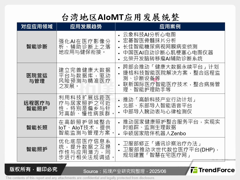 台湾AIoMT应用发展统整