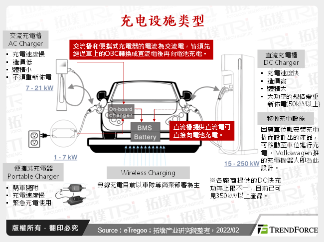 充电设施类型