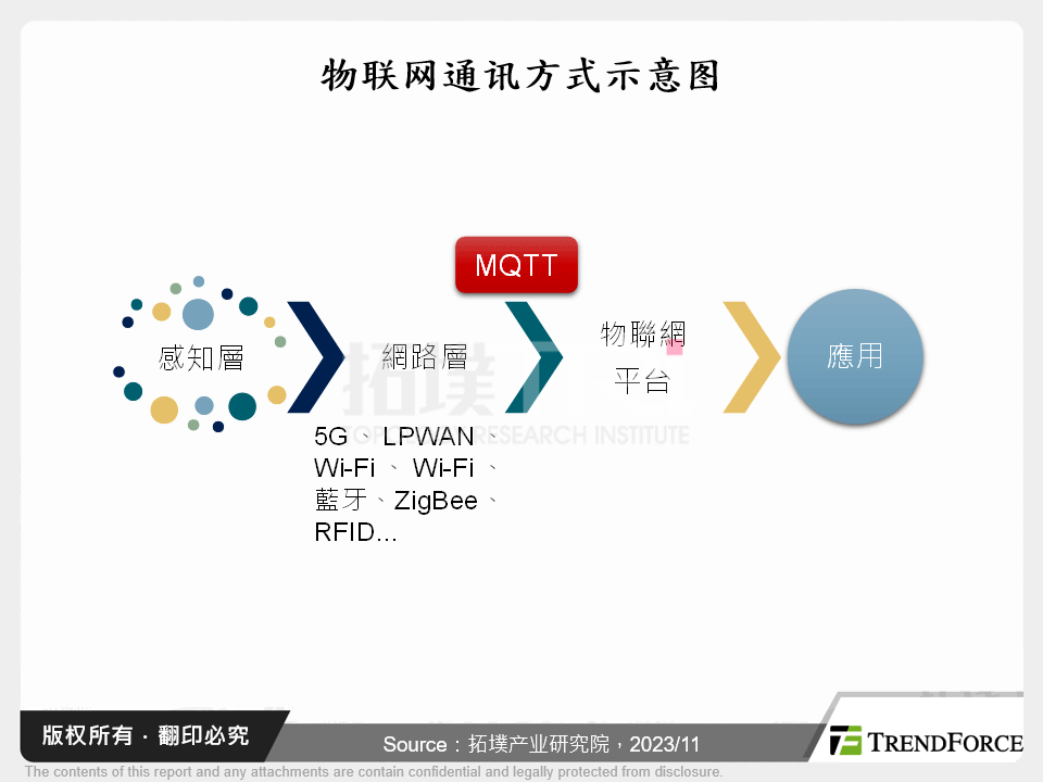 物联网通讯方式示意图