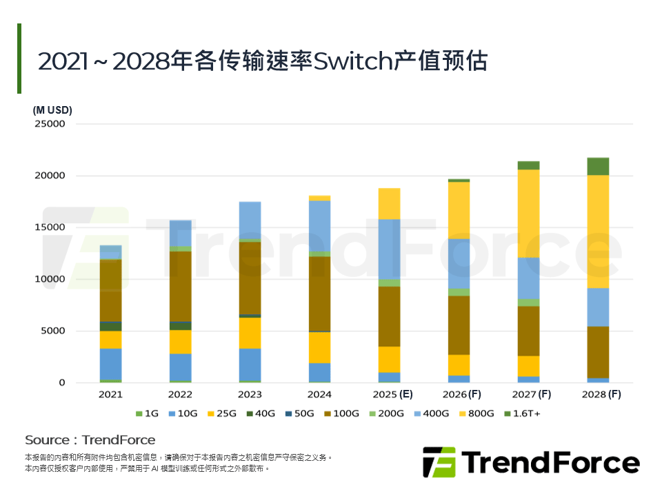 2021～2028年各传输速率Switch产值预估