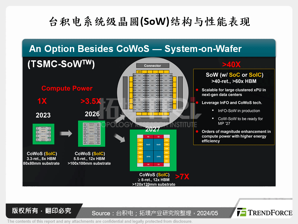 台积电系统级晶圆(SoW)结构与性能表现