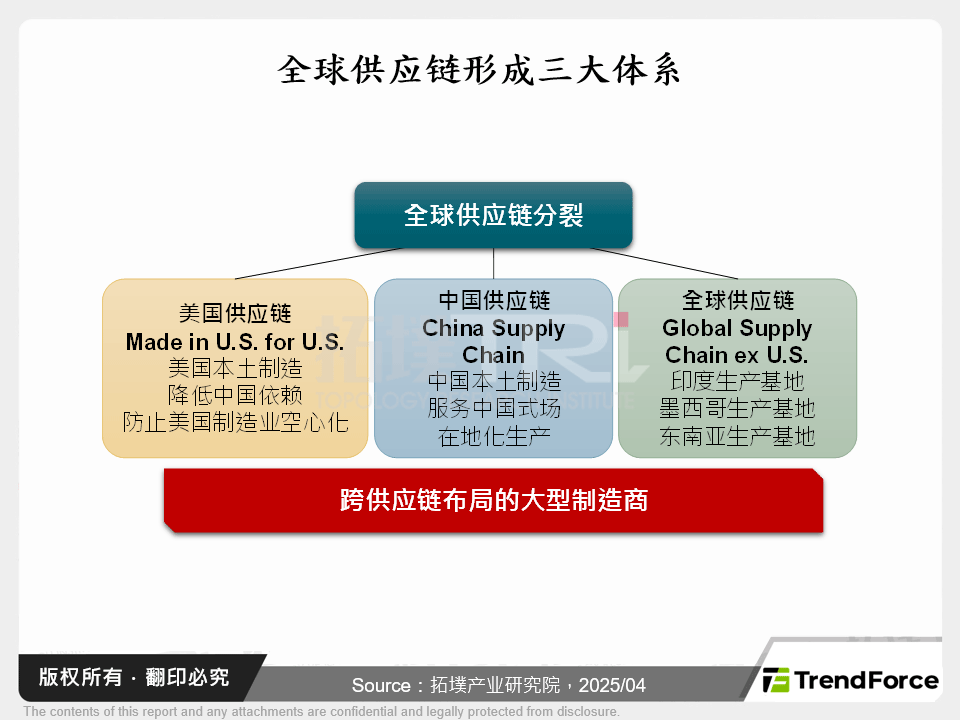 全球供应链形成三大体系