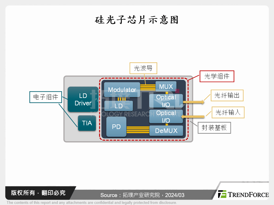 矽光子晶片示意图