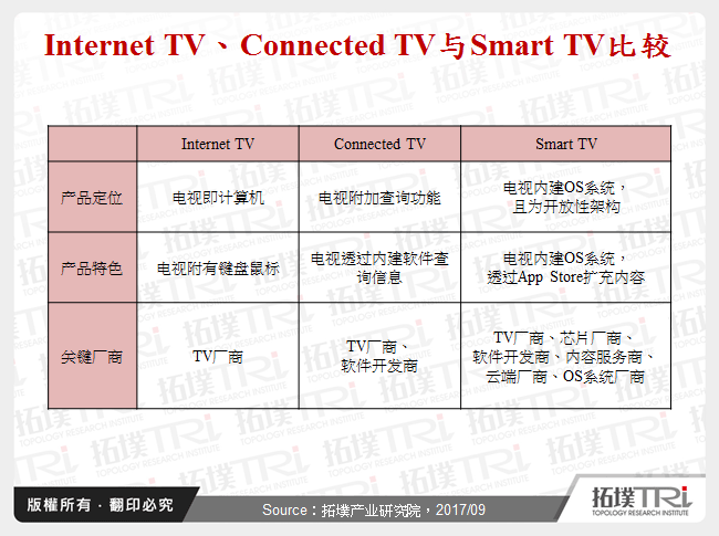 Internet TV、Connected TV与Smart TV比较