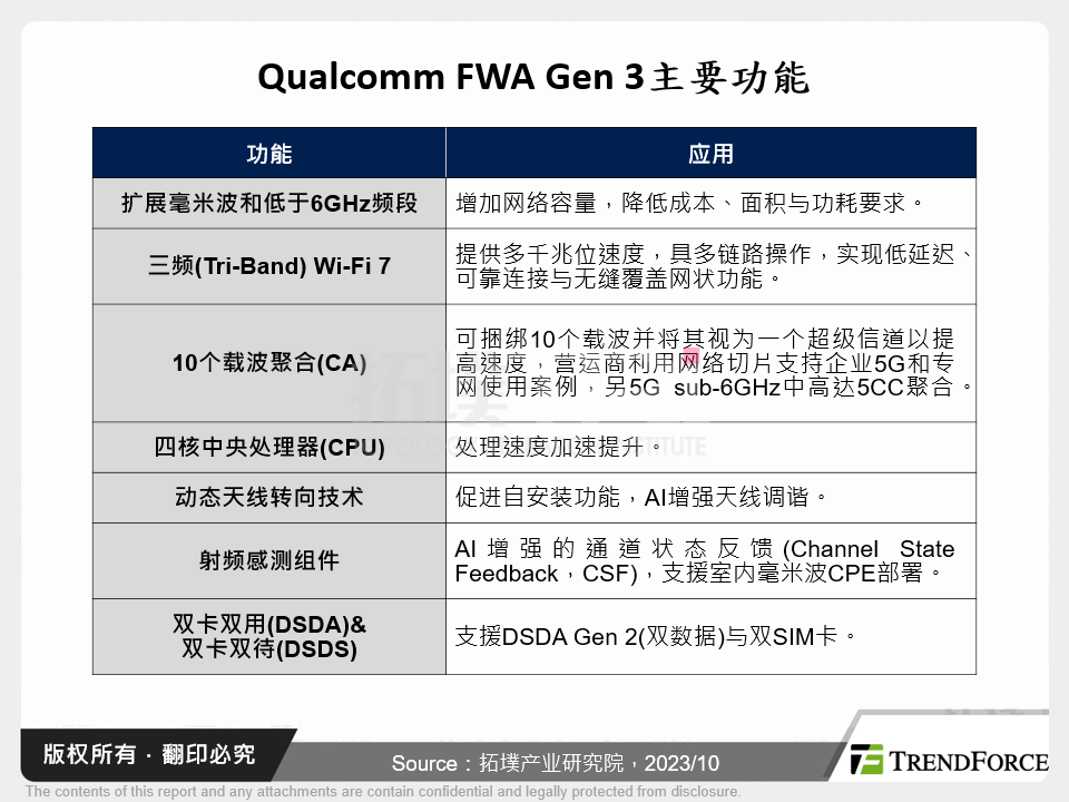 Qualcomm FWA Gen 3主要功能