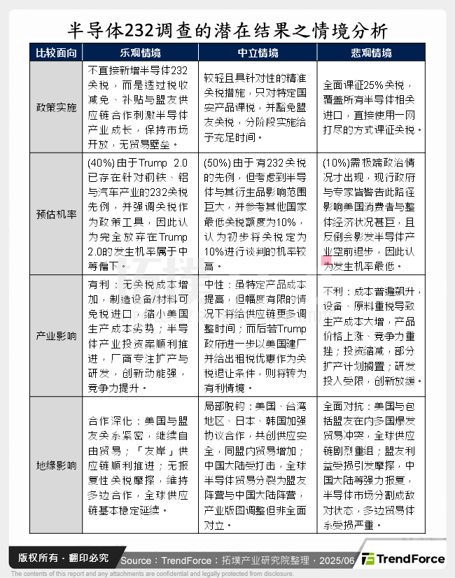 半导体232调查的潜在结果之情境分析