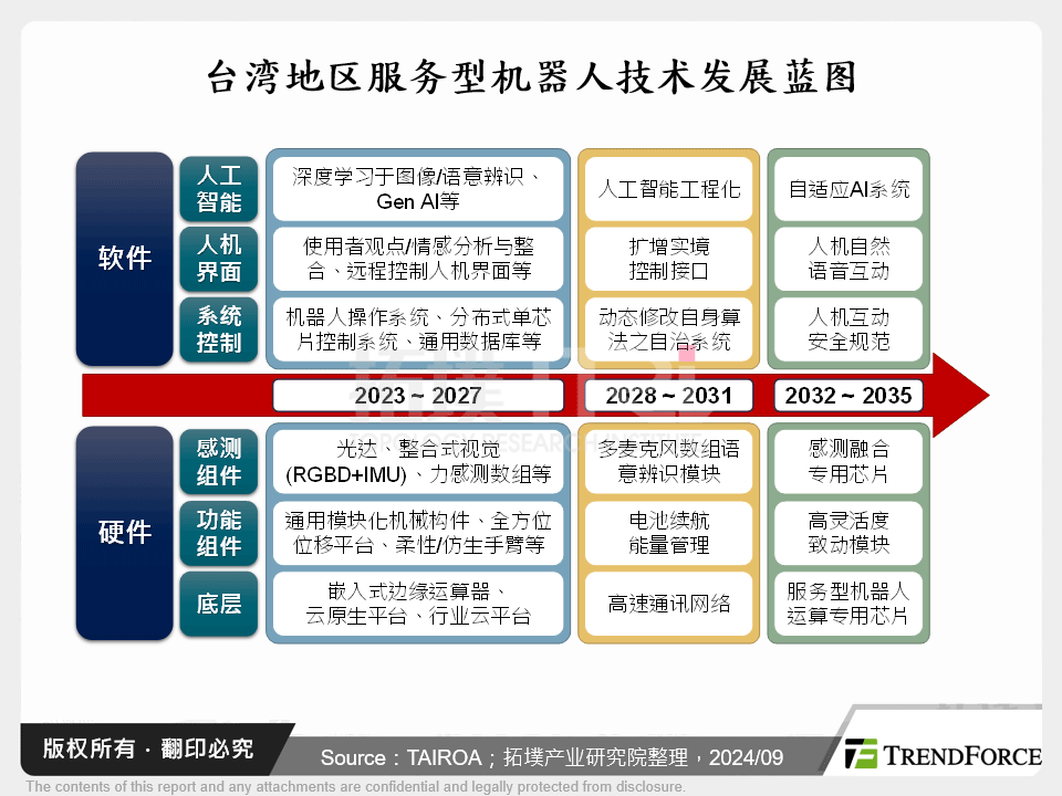 台湾服务型机器人技术发展蓝图