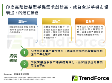 印度高阶智慧型手机需求创新高，
