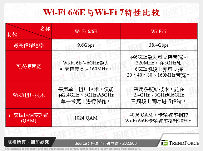 Wi-Fi 6/6E与Wi-Fi 7特性比较