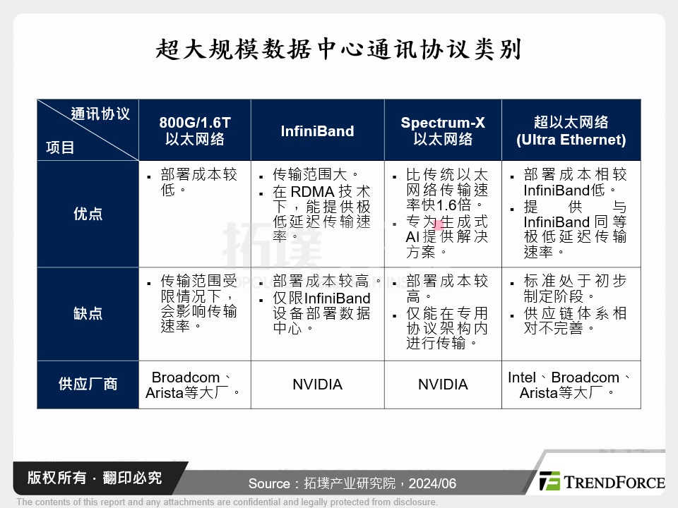 超大规模资料中心通讯协议类别