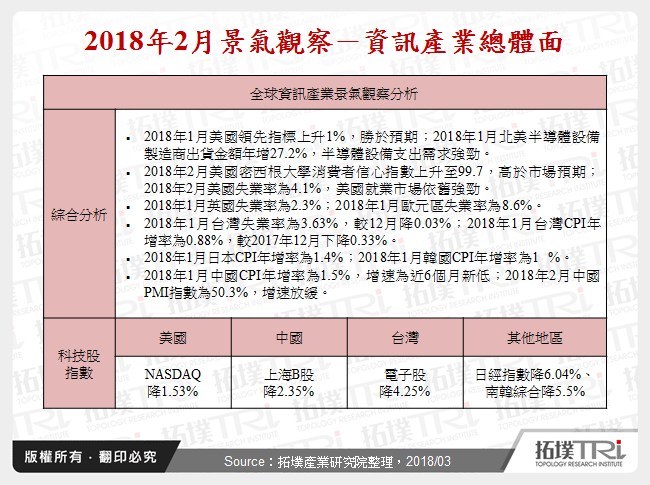 2018年2月景气观察