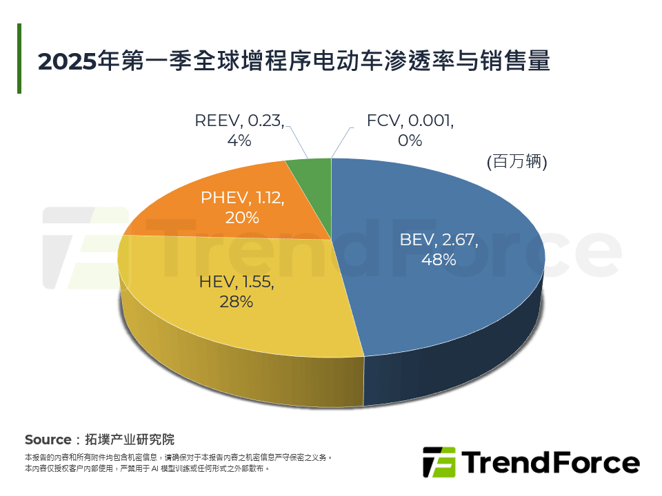 2025年第一季全球增程式电动车渗透率与销售量