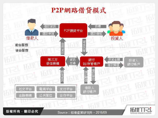融资借贷新模式：P2P网贷平台