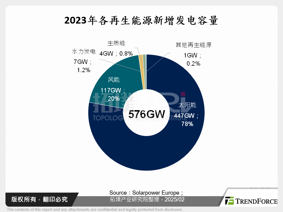 2023年各再生能源新增发电容量