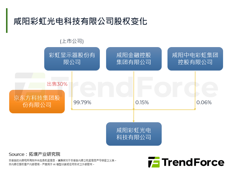 咸阳彩虹光电科技有限公司股权变化