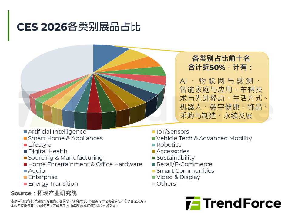CES 2026各类别展品占比