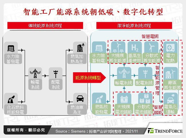 智慧工厂能源系统朝低碳、数位化转型