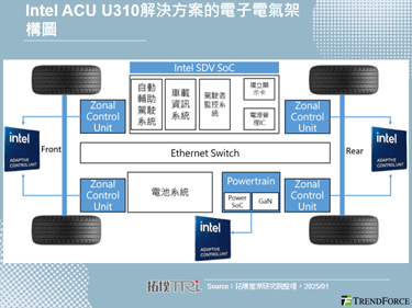 Intel以ACU U310重塑车用电子电气架构，拓展智慧电动车市场