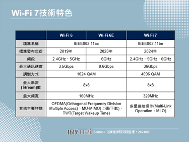 Wi-Fi 7蓄势待发，智慧型手机搭载成主力