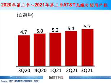 美国电信巨擘AT&T发布光纤用户突破500万户