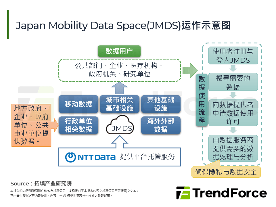 Japan Mobility Data Space(JMDS)运作示意图