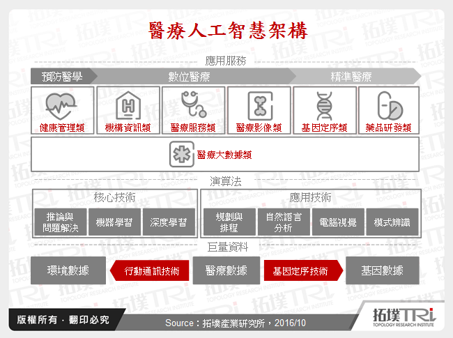 医疗人工智慧应用与主要厂商布局