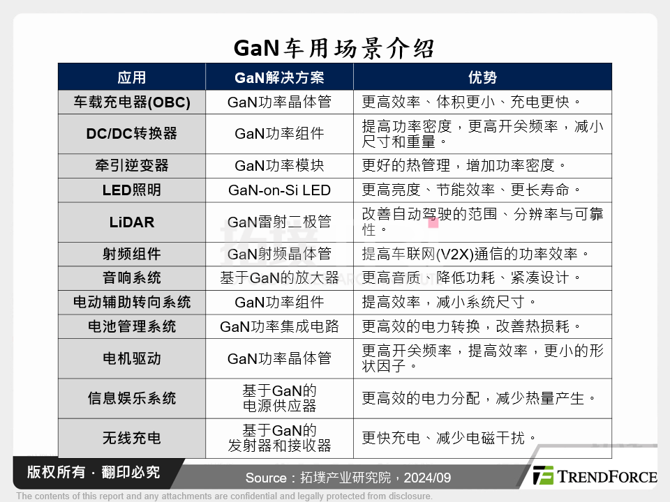 GaN车用场景介绍