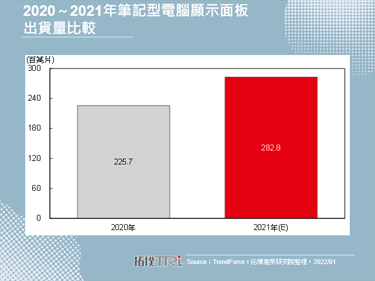【拓墣论坛】终端需求强劲带动，2021年全球笔记型电脑显示面板出货量约2.8亿片，年成长25.3%