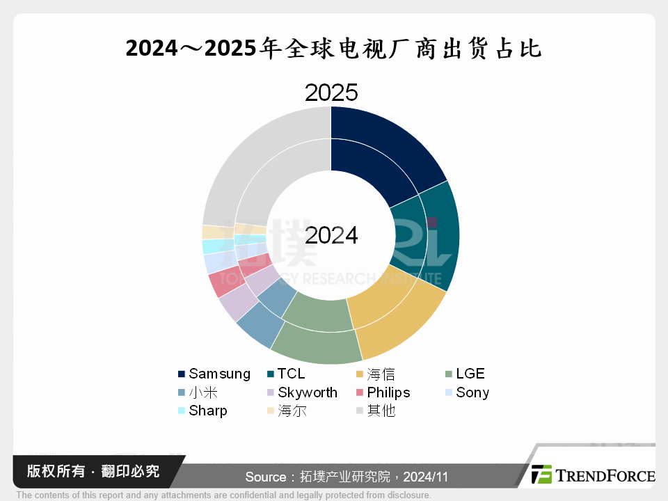 居家消费电子产业2025年展望：TV、音箱暨游戏机