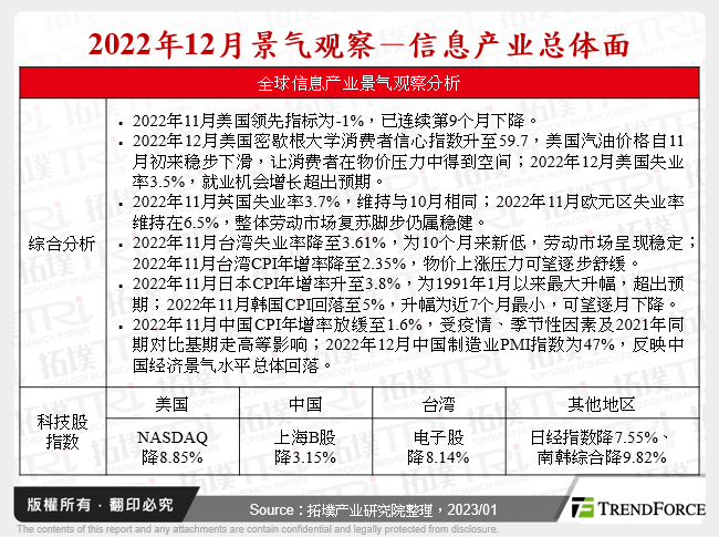 2022年12月景气观察－资讯产业总体面