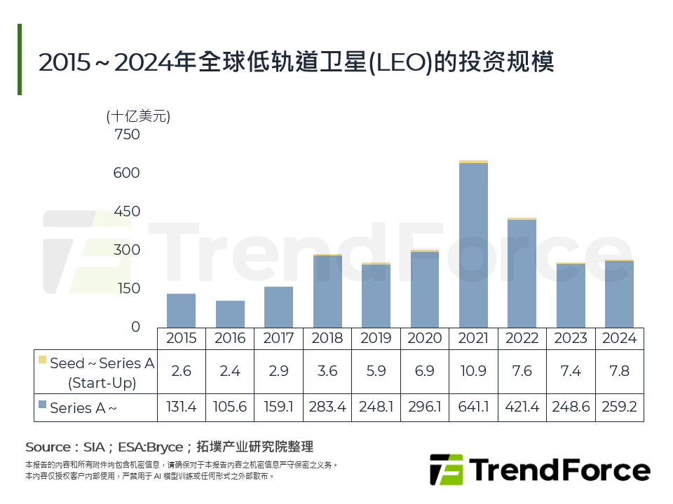 2015～2024年全球低轨道卫星(LEO)的投资规模