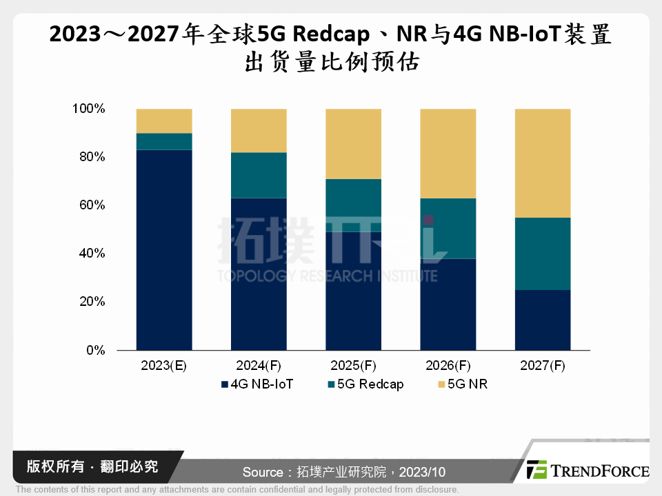 5G Redcap全球市场趋势与厂商动态