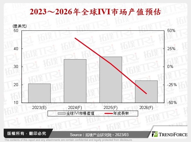 车联网在全球智慧交通兴起下应用与商机