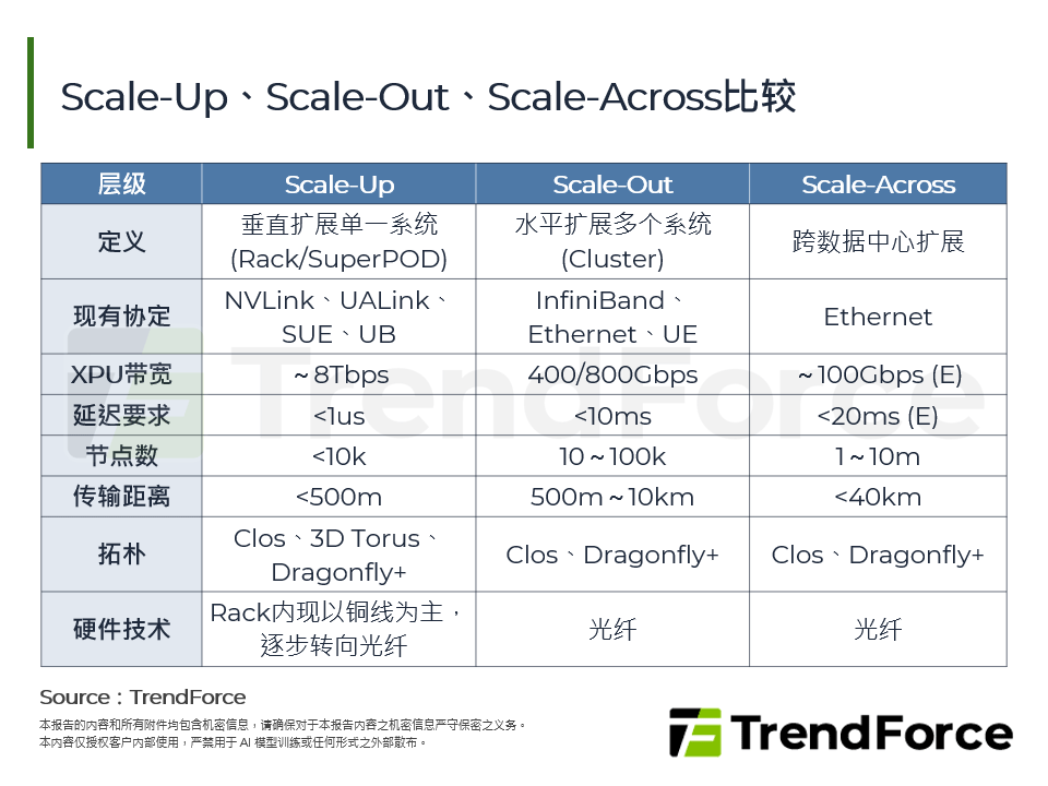 Scale-Up、Scale-Out、Scale-Across比较