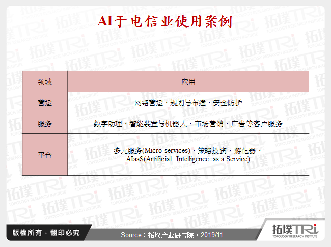 AI于电信业使用案例