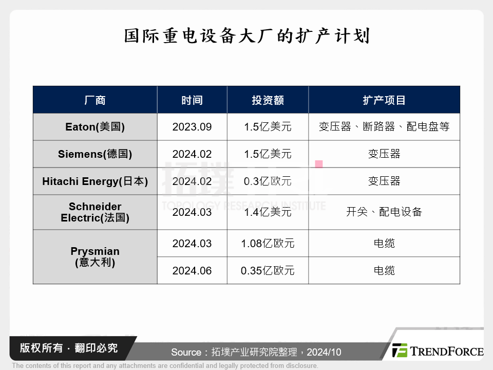 国际重电设备大厂的扩产计画