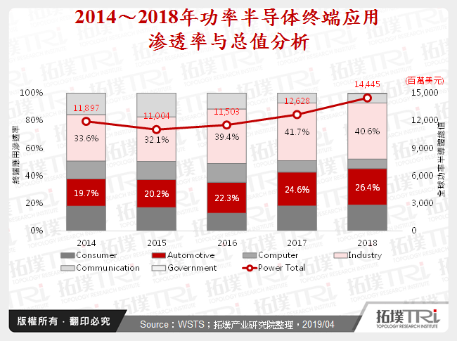2014～2018年功率半导体终端应用渗透率与总值分析
