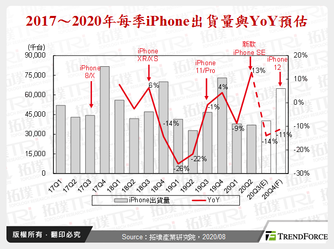 iPhone强势进入5G市场，高阶机型光学再升级