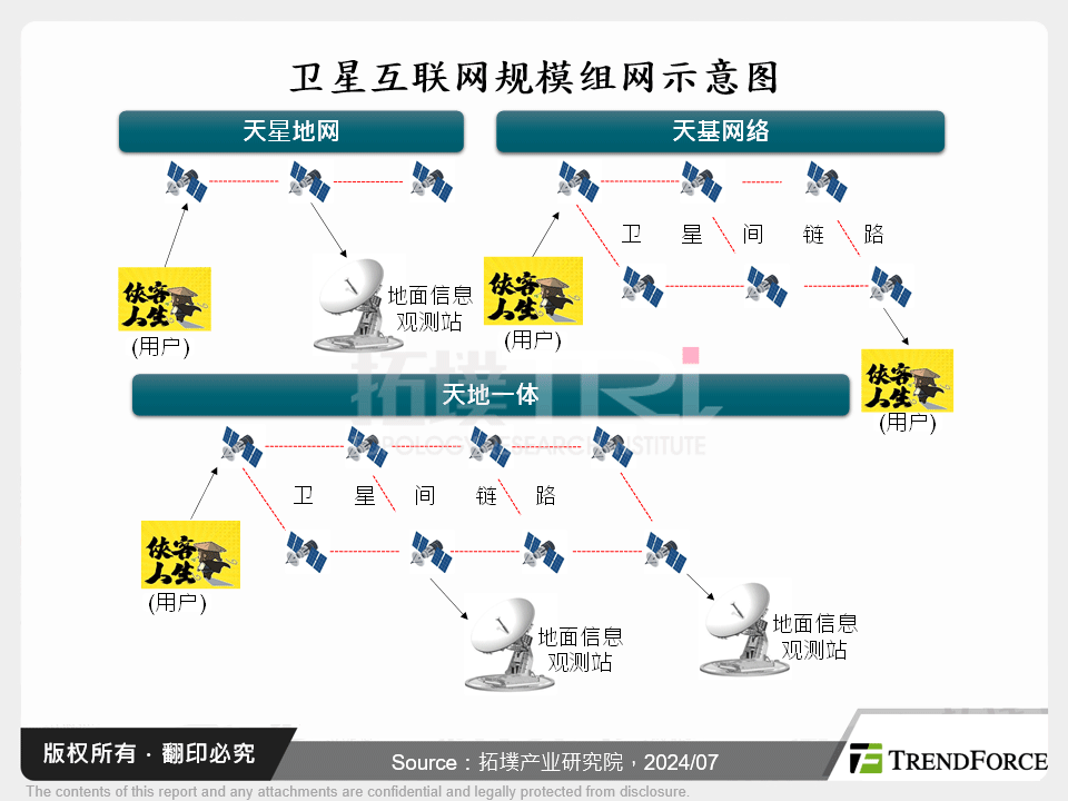 卫星互联网规模组网示意图