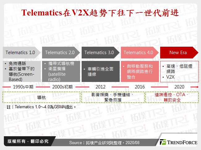 Telematics在V2X趋势下往下一世代前进