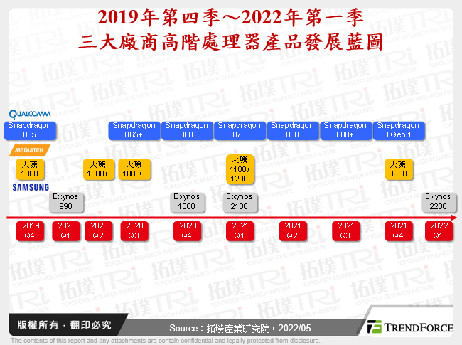 2022年智慧型手机处理器产业发展态势