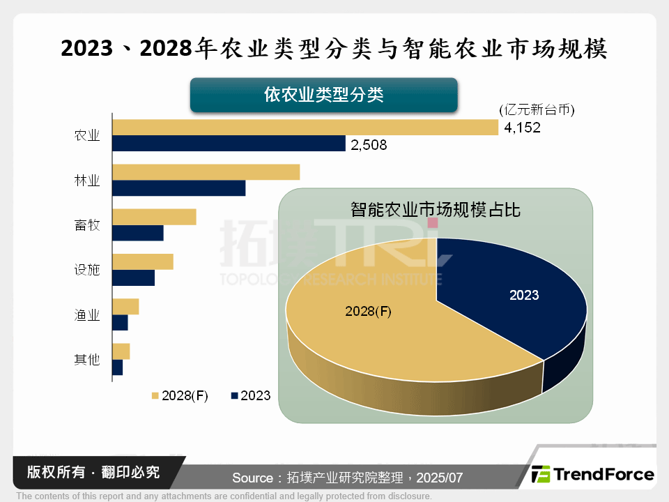 全球智慧农业布局与台湾策略方向