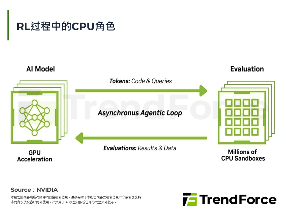 RL过程中的CPU角色