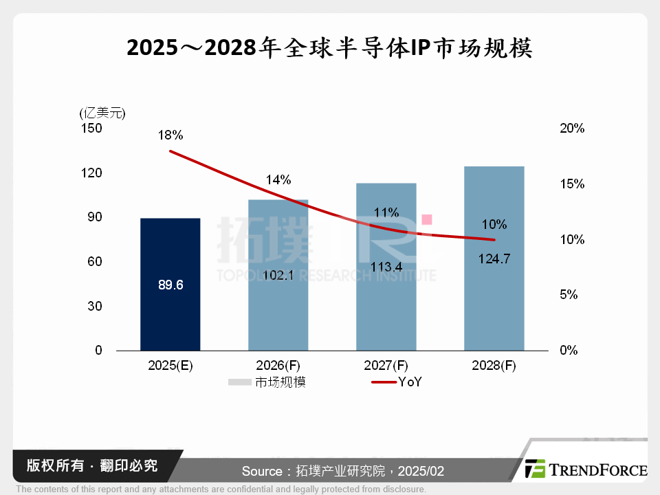 2025～2028年全球半导体IP市场规模